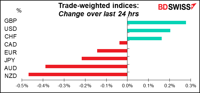 Trade-weighted indices: Change over last 24 hrs