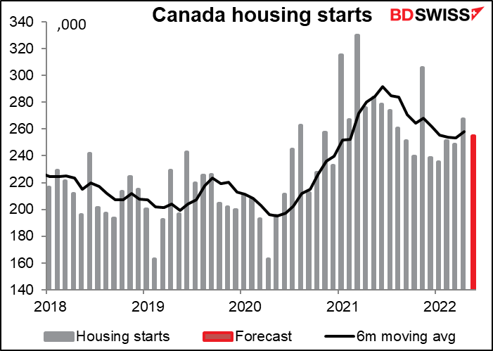 Canadian housing starts