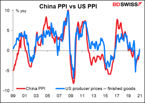China PPI vs US PPI