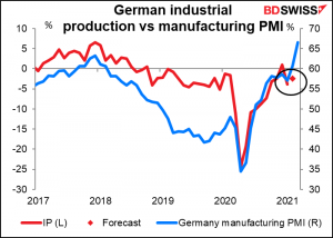 German industrial production vs manufacturing PMI
