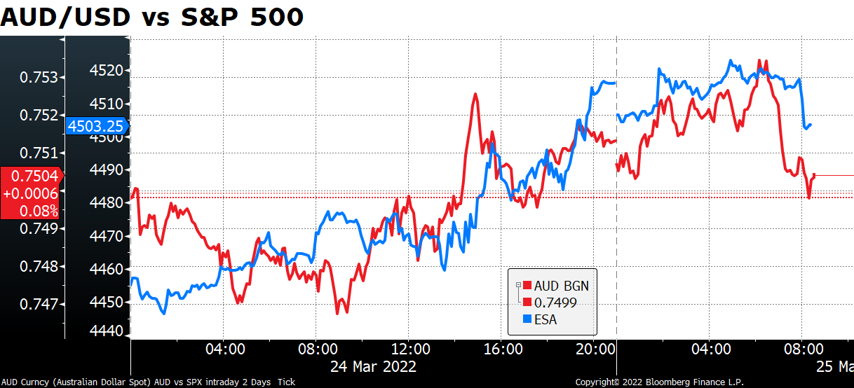 AUD/USD vs S&P 500