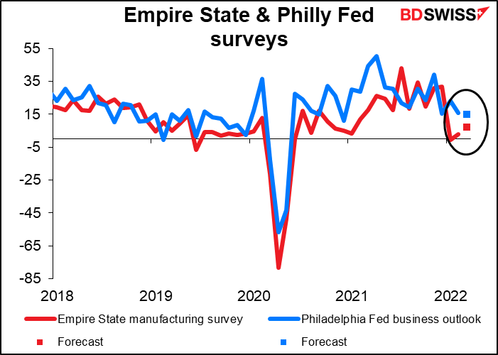 Empire State Philly Fed survey