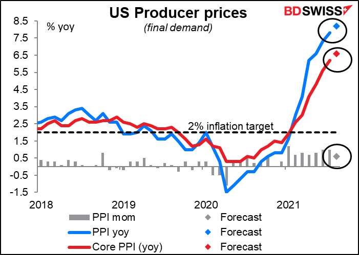 US Producer prices
