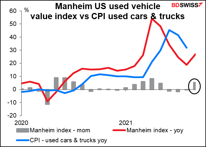 Manheim US used vehicle value index vs CPI used cars & trucks