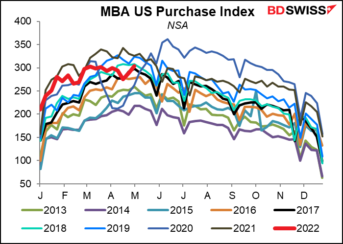 Mortgage Bankers’ Association (MBA) US Purchase Index