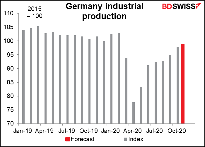 German industrial production