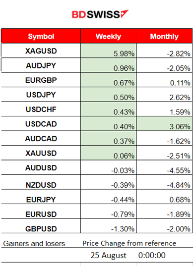 U.S. Jobless Claims Fall, USD Strengths, Cryptos Lower, U.S. Stock Market Crashes Intraday, Commodities Steady.