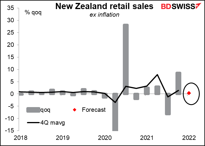 New Zealand retail sales