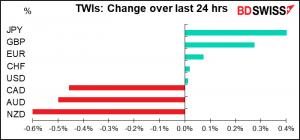 TWIs: Change over last 24 hrs