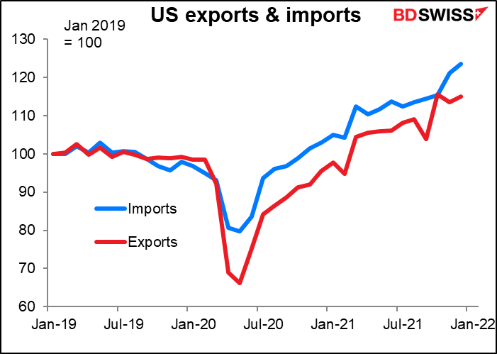 US exports & imports