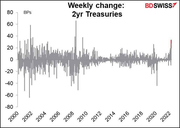 Weekly change: 2yr Treasuries