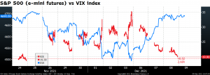 S&P 500 (e-mail futures) vs VIX index