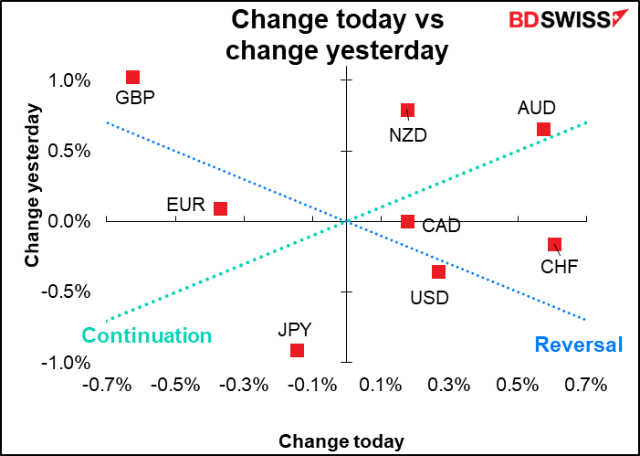 Change today vs change yesterday