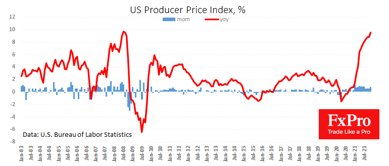 US PPI hits forecasts, feeding an appetite for the USD