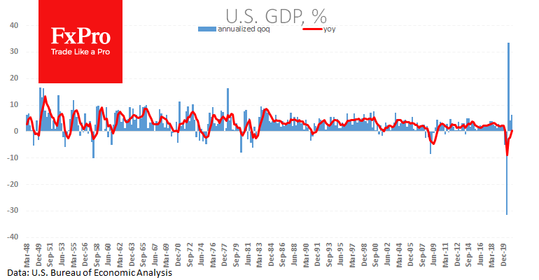 Dollar Gained after US GDP Report