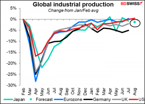 Global industrial productions