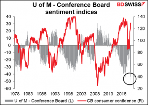 U of M vs  Conference Board sentiment indices
