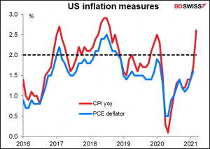 US inflation measures