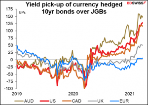 Yield pick-up of currency hedged 10yr bonds over JGBs