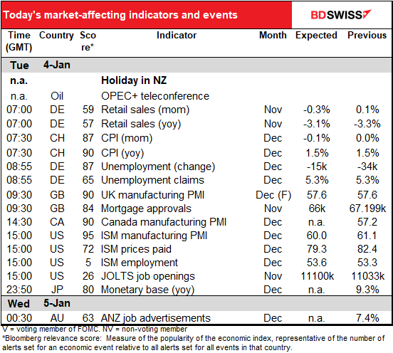 Today’s market 