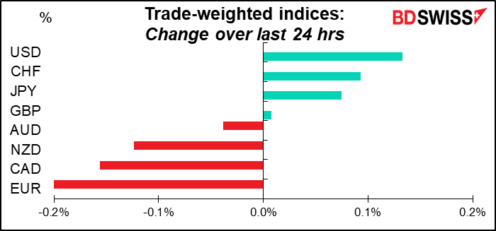 Trade-weighted indices: Change over last 24 hrs