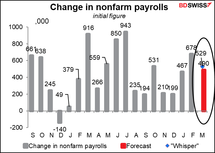 Change in nonfarm payrolls