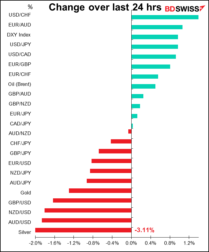 Change over last 24 hrs