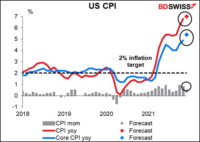 US CPI