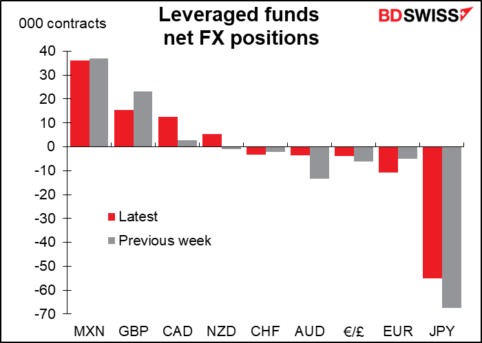 Leveraged funds net FX positions