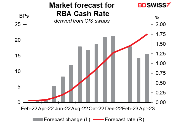 Market forecast for RBA Cash Rate