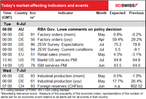 Today’s market-affecting indicators and events