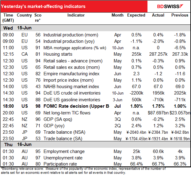 Yesterday's market-affecting indicators