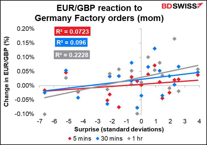 EUR/GBP reaction to Germany Factory orders (mom)