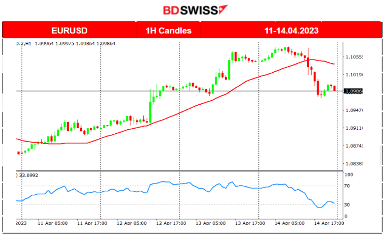 U.S: Retail Sales Fall, Consumers Expect High Prices, Inflation Persists, USD Gains, Gold Dives
