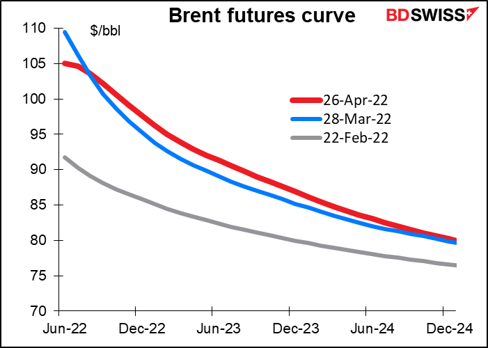 Brent futures curve