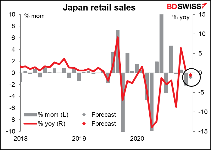 Japan retail sales