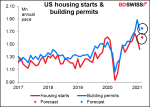 US housing starts & Building permits