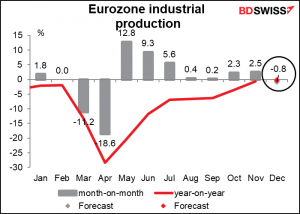 Eurozone industrial production