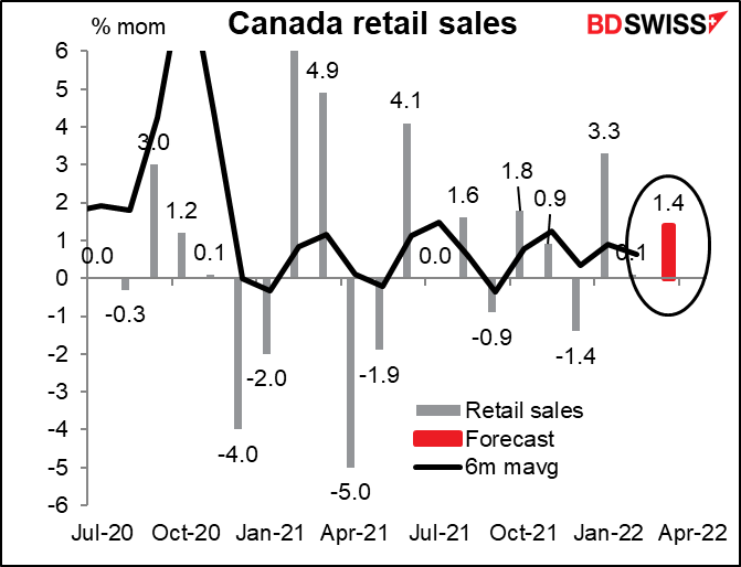 Canadian retail sales