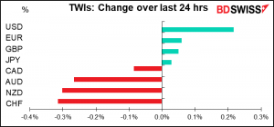 TWIs: Change over last 24 hrs