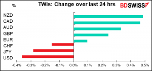 TWIs: Change over last 24 hrs