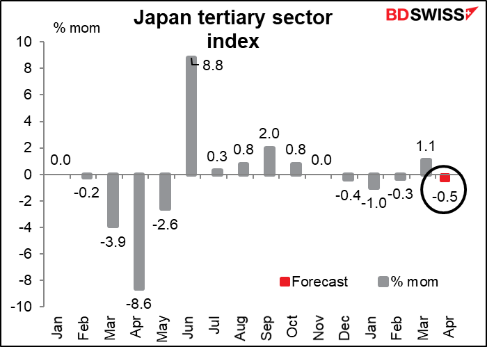 Japan tertiary sector index