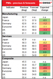 PMIs - previous & forecasts