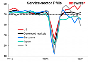 Service-sector PMIs