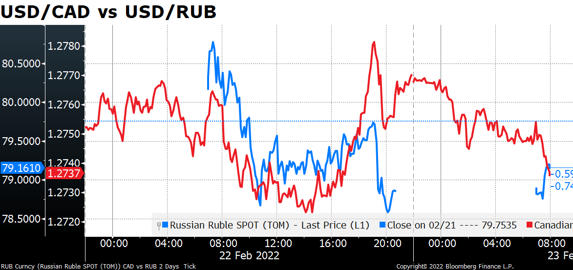USD/CAD vs USD/RUB