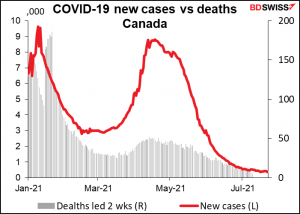 COVID-19 new cases vs deaths Canada