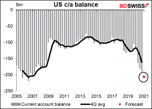 US c/a balance