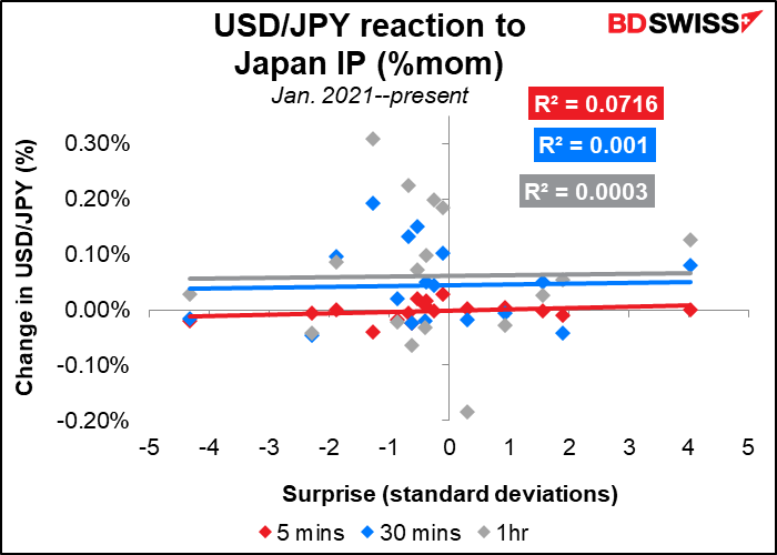 USD/JPY reaction to Japan IP (%mom)