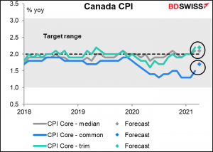 Canadian CPI