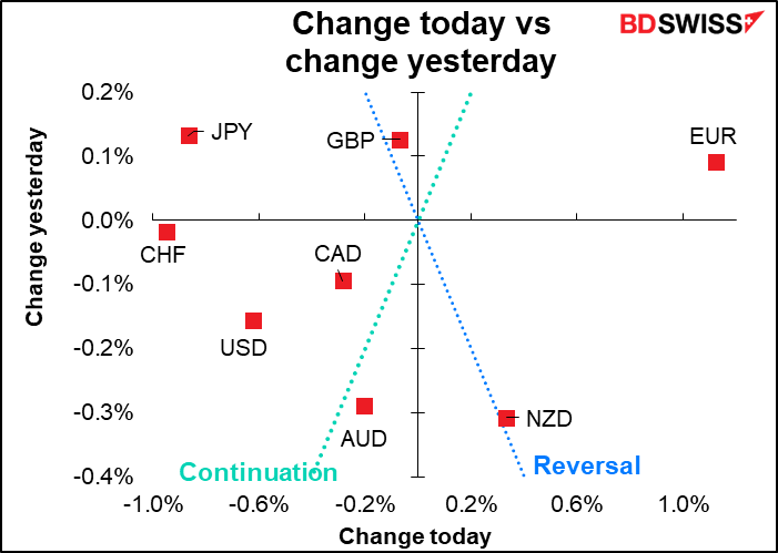 Change today vs change change yesterday